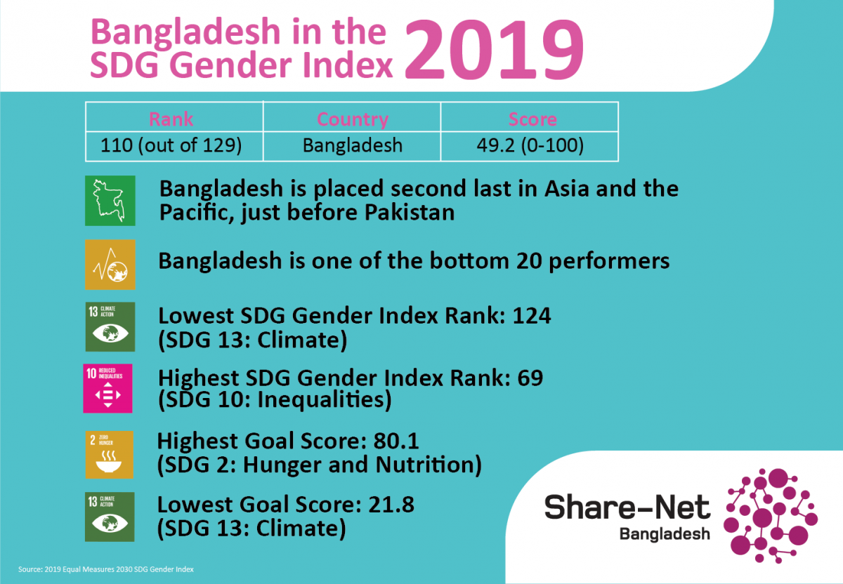 Le Bangladesh sur l’Indice du genre dans les ODD 2019
