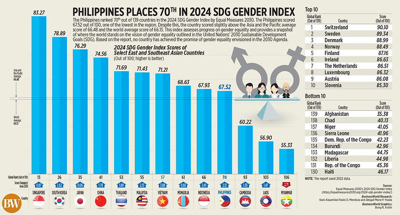 Philippines Places 70th In 2024 Sdg Gender Index Equal Measures 2030 3219